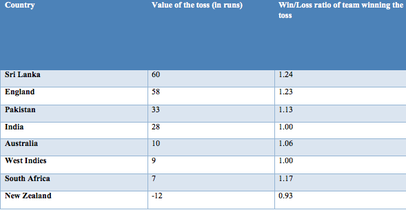 Cricket Propositions Bets - Innings Runs, Dismissal, Coin Toss