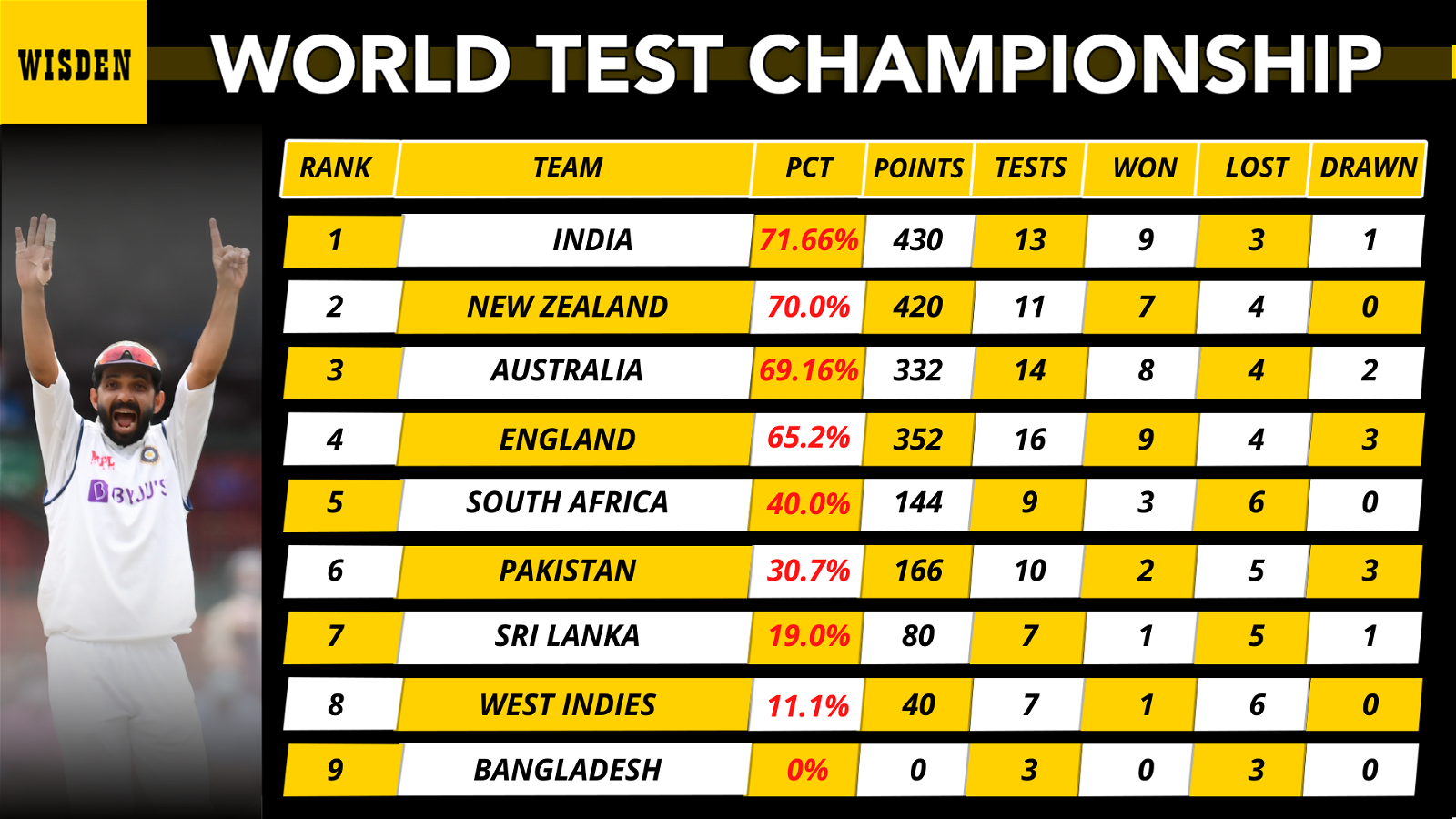 Wtc Final Table Icc World Test Championship Points Table 6 March 2021