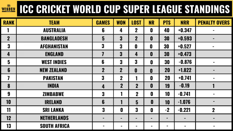 ICC Cricket World Cup Super League 20202022/23 Points Table  Live