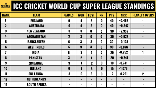 ICC Cricket World Cup Super League 2020-2022/23 Points Table | Live