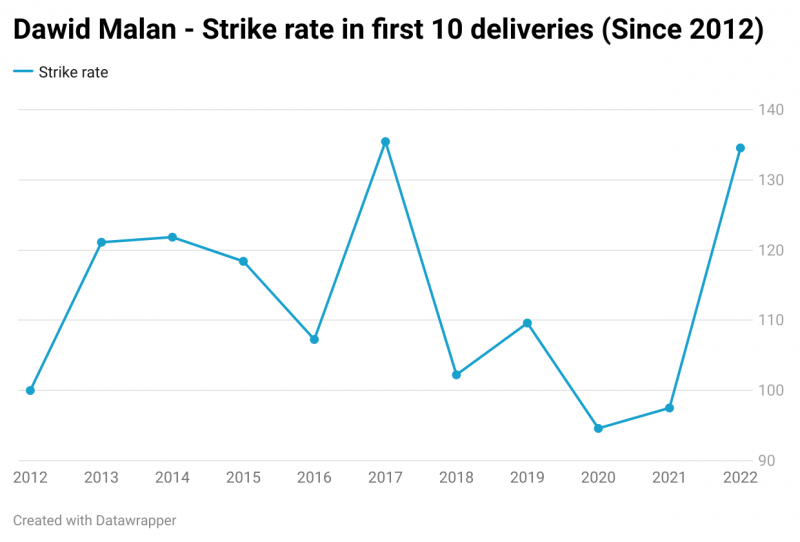 2022 T20 World Cup thread 4Y5VF-dawid-malan-strike-rate-in-first-10-deliveries-since-2012--e1660224816939