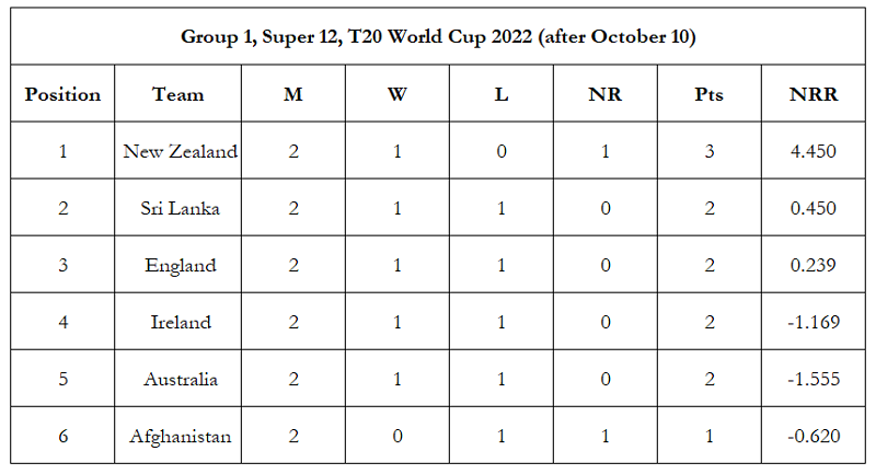 T20 World Cup 2022 Super 12 Group 1 Points Table
