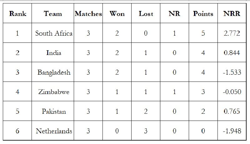 T20 World Cup 2022 Super 12 Group 2 points table
