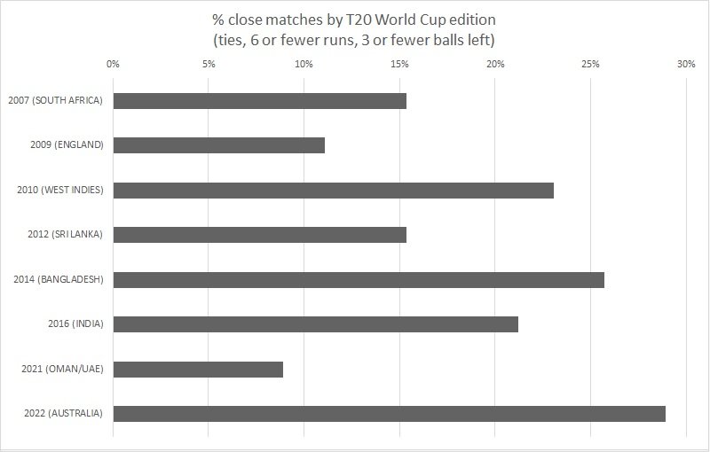 Close matches men’s T20 World Cup