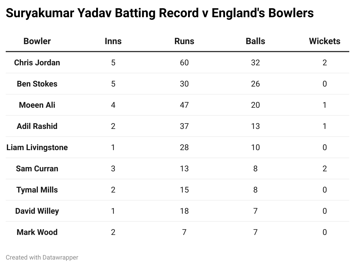 Suryakumar Yadav's batting record v England's bowlers