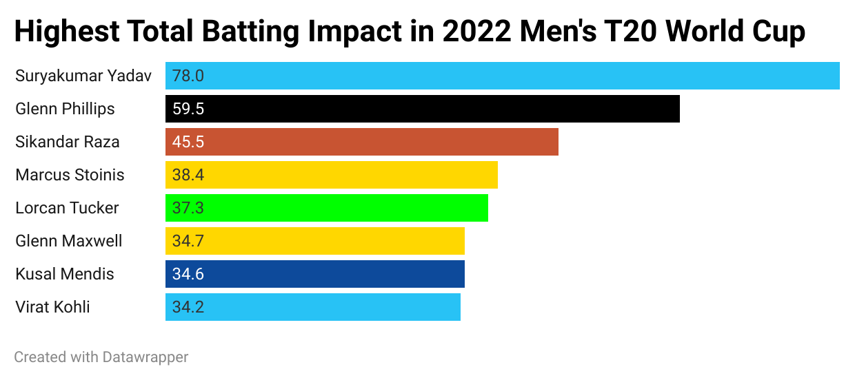 Highest total batting impact in 2022 men's T20 World Cup