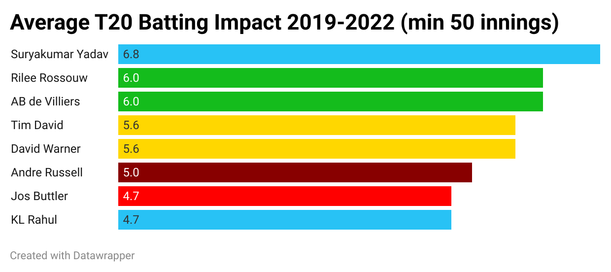 Average T20 batting impact 2019-2022