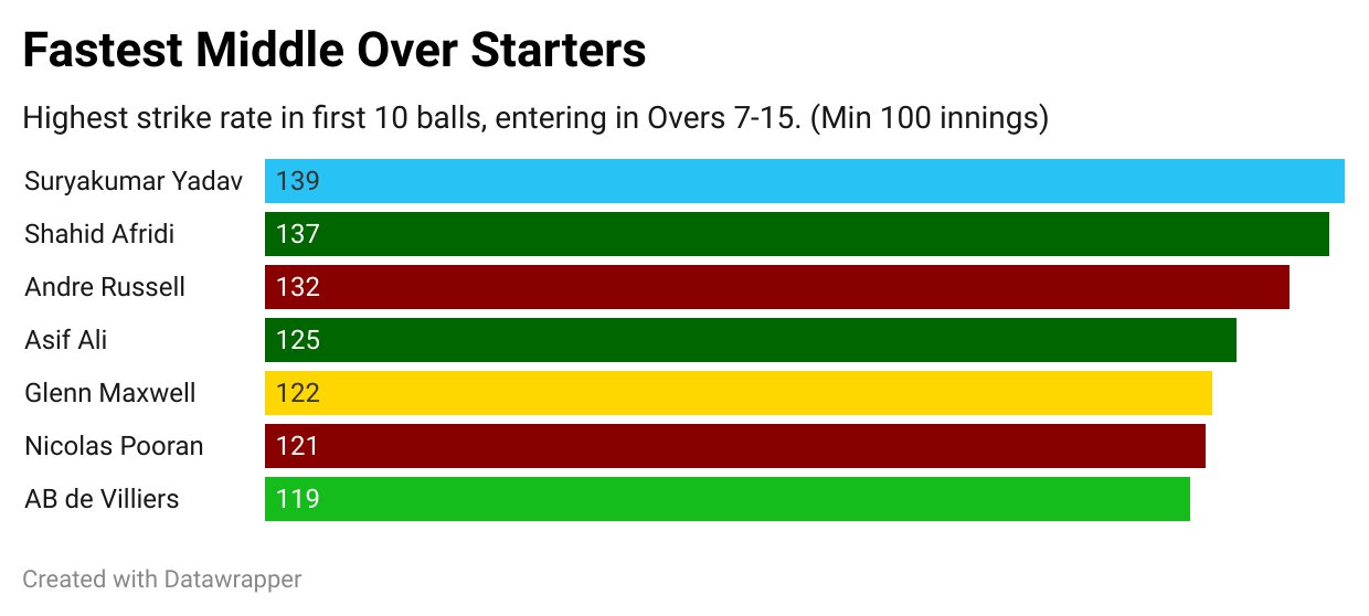 The fastest middle over starters in T20 history