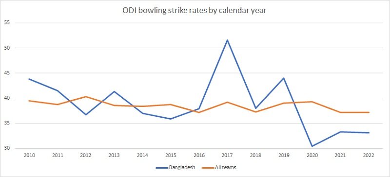 Bangladesh v rest of the world ODI bowling strike rates since 2010