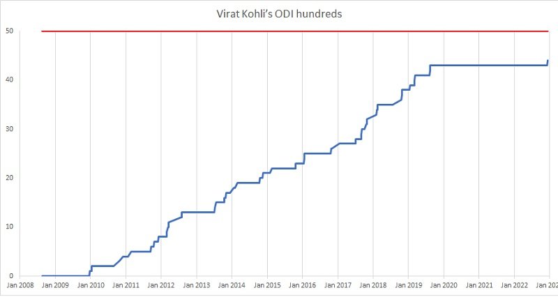 Virat Kohli ODI hundreds over years 