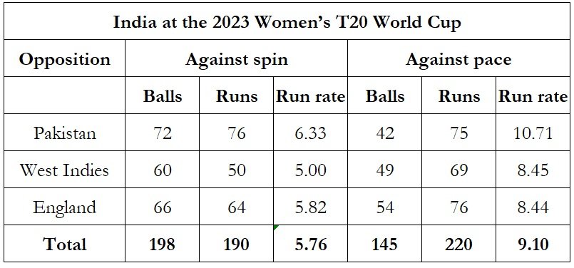 India at 2023 Women’s World Cup, pace v spin