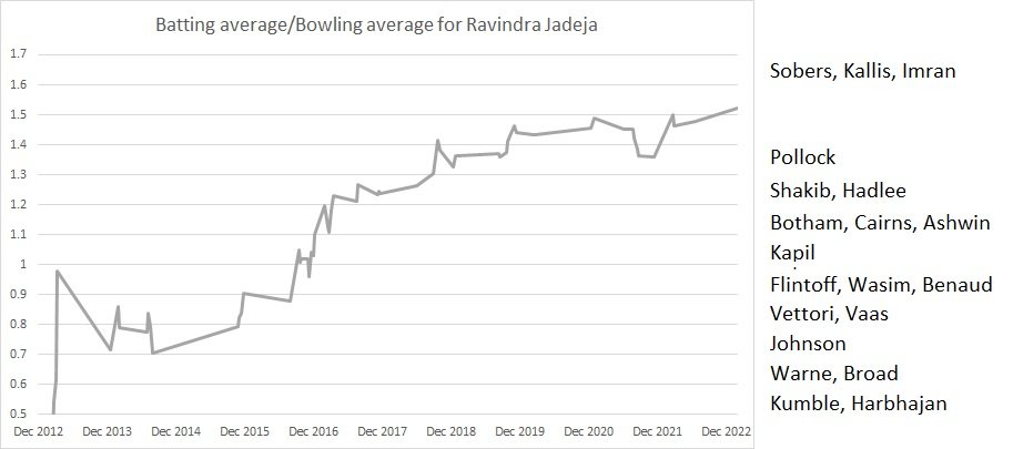 Ravindra Jadeja’s rise as Test all-rounder