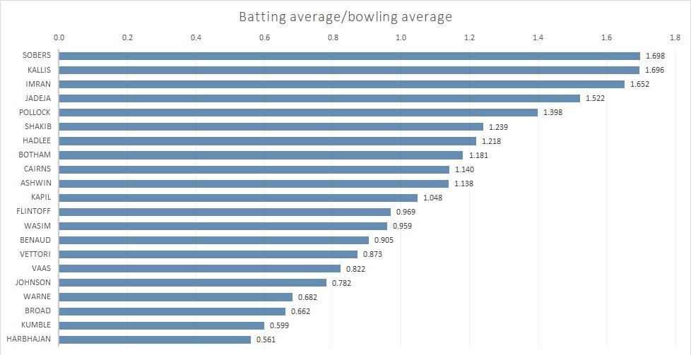 Ravindra Jadeja, batting and bowling averages
