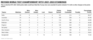 Revised World Test Championship (WTC) 2021-2023 table