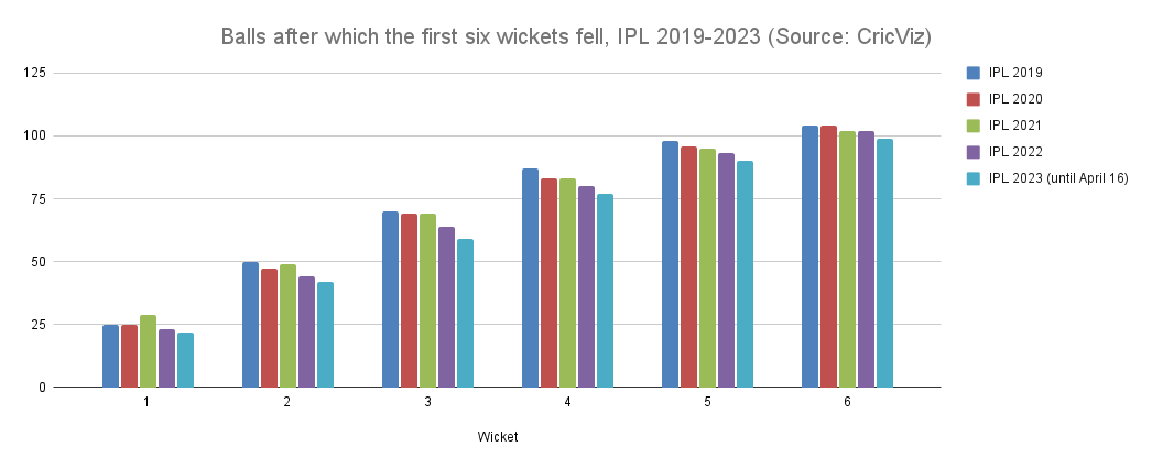 Balls after which the first six wickets fell (IPL 2019-2023)