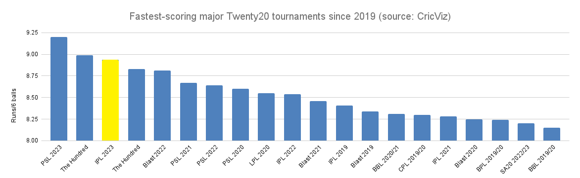 Fastest-scoring major T20 tournaments since 2019