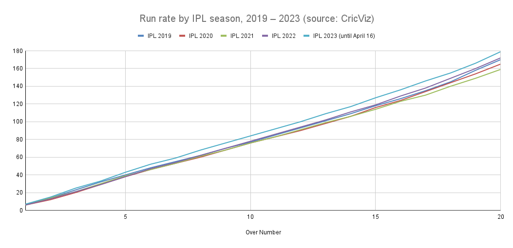 Run rate by IPL season, 2019 – 2023