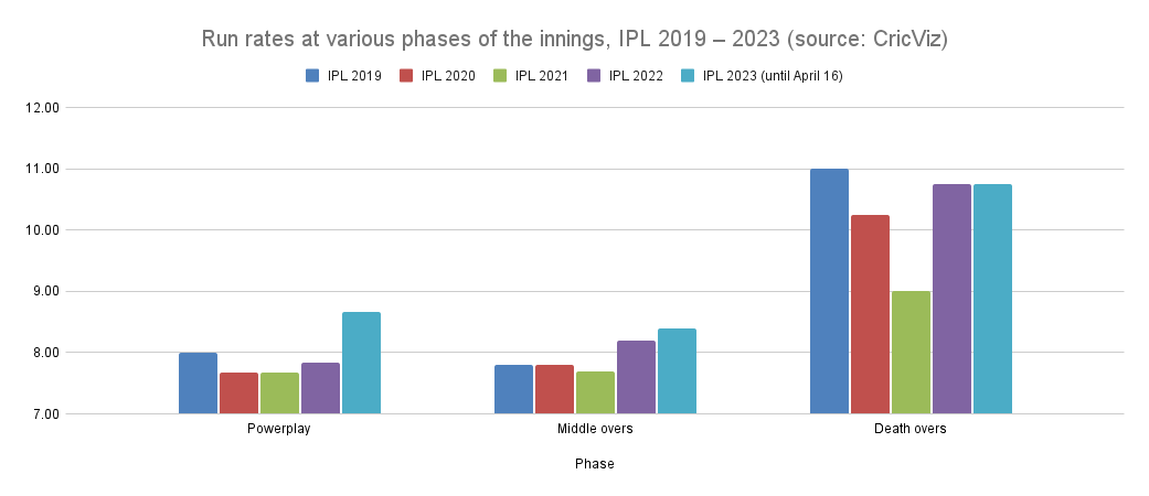 Run rates at various phases of the innings, IPL 2019 – 2023