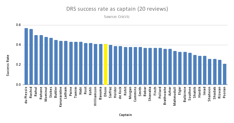 DRS success rate as captain (20 reviews)