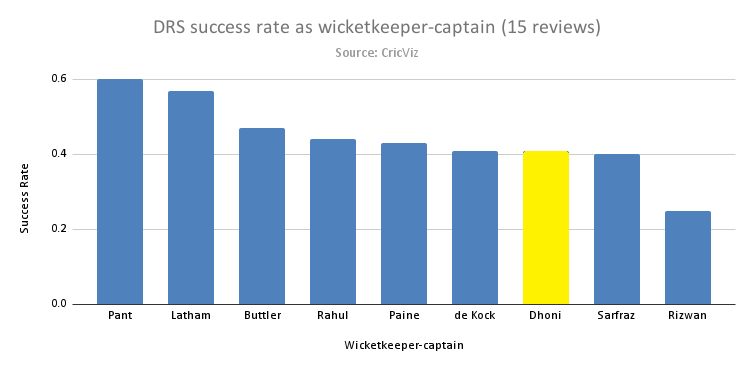 DRS success rate as wicketkeeper-captain (15 reviews)