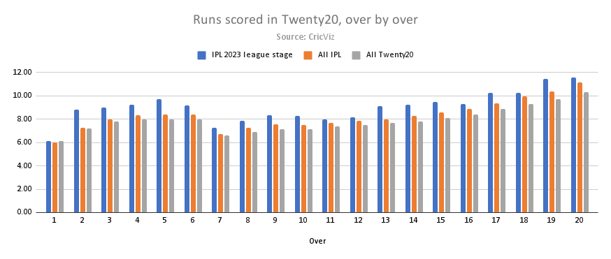 Runs scored in Twenty20, over by over