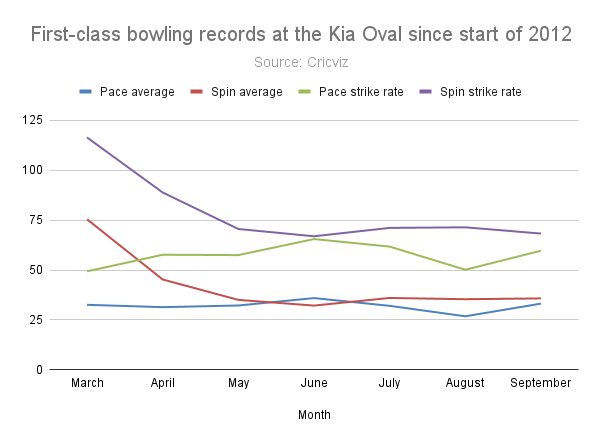 First-class bowling records at the Kia Oval since start of 2012