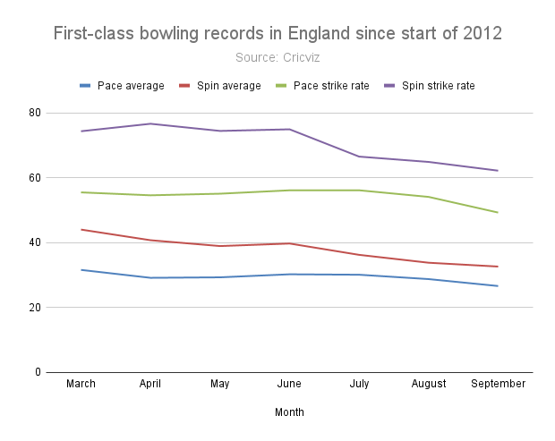First-class bowling records in England since start of 2012